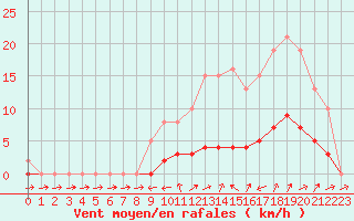Courbe de la force du vent pour Saint-Philbert-de-Grand-Lieu (44)