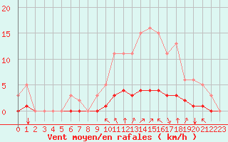 Courbe de la force du vent pour Sandillon (45)