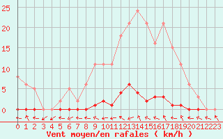 Courbe de la force du vent pour Bannay (18)