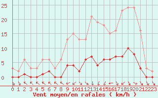 Courbe de la force du vent pour Cerisiers (89)