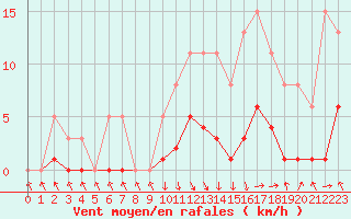 Courbe de la force du vent pour Recoubeau (26)