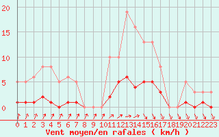 Courbe de la force du vent pour Christnach (Lu)