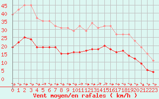 Courbe de la force du vent pour Saint-Georges-d