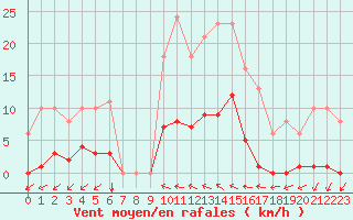 Courbe de la force du vent pour Vias (34)