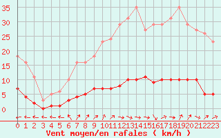 Courbe de la force du vent pour Douzens (11)