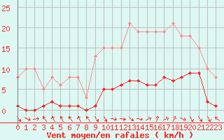 Courbe de la force du vent pour Cerisiers (89)