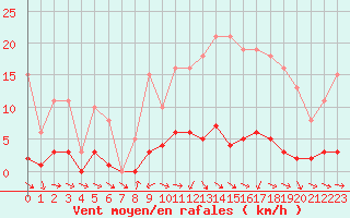 Courbe de la force du vent pour Miribel-les-Echelles (38)