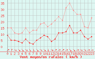 Courbe de la force du vent pour Selonnet - Chabanon (04)