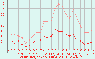 Courbe de la force du vent pour Cerisiers (89)