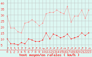 Courbe de la force du vent pour Herhet (Be)