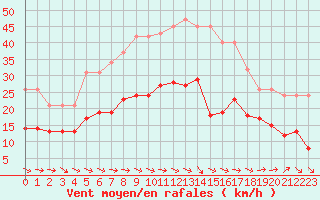 Courbe de la force du vent pour Mazres Le Massuet (09)