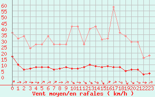 Courbe de la force du vent pour Lamballe (22)