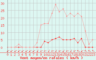 Courbe de la force du vent pour Cernay (86)