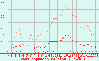 Courbe de la force du vent pour Le Mesnil-Esnard (76)