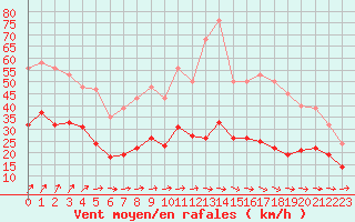 Courbe de la force du vent pour Estres-la-Campagne (14)