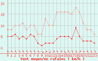 Courbe de la force du vent pour Les Pennes-Mirabeau (13)