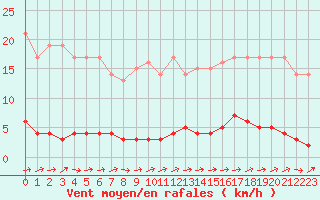 Courbe de la force du vent pour Marquise (62)