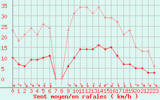 Courbe de la force du vent pour Vias (34)