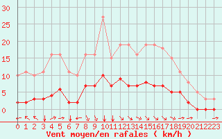 Courbe de la force du vent pour Aizenay (85)