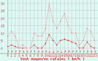 Courbe de la force du vent pour Pinsot (38)