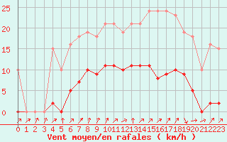 Courbe de la force du vent pour Hestrud (59)