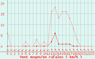 Courbe de la force du vent pour Roujan (34)
