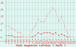 Courbe de la force du vent pour Cernay (86)