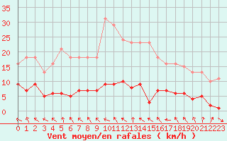 Courbe de la force du vent pour Gurande (44)