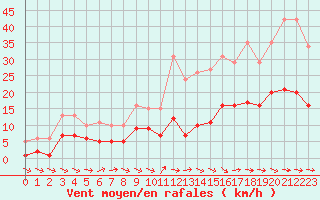 Courbe de la force du vent pour Gruissan (11)