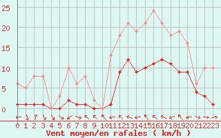 Courbe de la force du vent pour El Mallol (Esp)