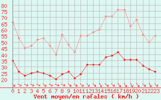 Courbe de la force du vent pour Cabestany (66)