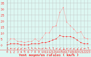 Courbe de la force du vent pour Gjilan (Kosovo)