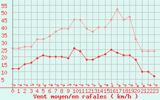 Courbe de la force du vent pour Narbonne-Ouest (11)