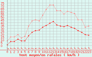 Courbe de la force du vent pour Mazres Le Massuet (09)