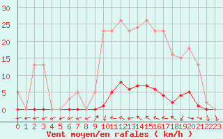 Courbe de la force du vent pour Pertuis - Grand Cros (84)