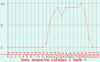 Courbe de la force du vent pour Selonnet (04)