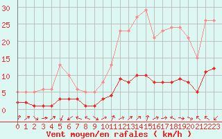 Courbe de la force du vent pour Boulaide (Lux)