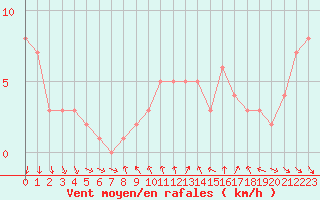 Courbe de la force du vent pour Orschwiller (67)