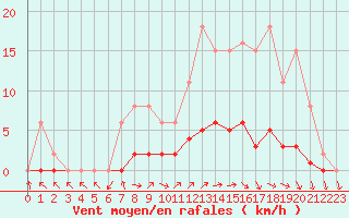 Courbe de la force du vent pour Lussat (23)