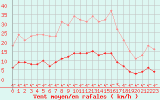 Courbe de la force du vent pour Sandillon (45)