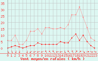 Courbe de la force du vent pour Forceville (80)