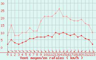 Courbe de la force du vent pour Saint-Igneuc (22)