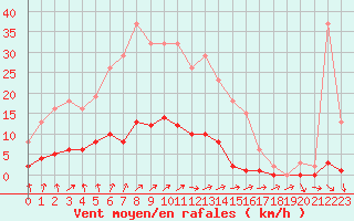 Courbe de la force du vent pour Connerr (72)