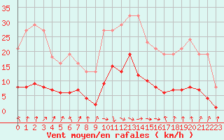 Courbe de la force du vent pour Gurande (44)