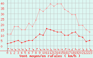 Courbe de la force du vent pour Le Luc (83)