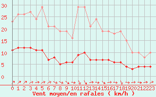 Courbe de la force du vent pour Boulaide (Lux)