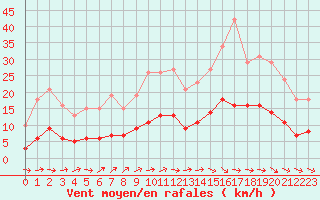 Courbe de la force du vent pour Anglars St-Flix(12)