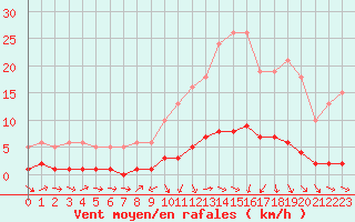 Courbe de la force du vent pour Miribel-les-Echelles (38)