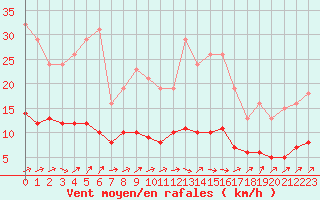 Courbe de la force du vent pour Saint-Philbert-de-Grand-Lieu (44)
