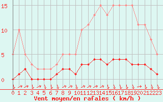 Courbe de la force du vent pour Eu (76)